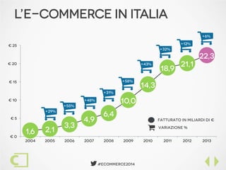  #Ecommerce2014
+6%
1,6 2,1
3,3
4,9
6,4
10,0
14,3
18,9
21,1
22,3
€ 0
€ 5
€ 10
€ 15
€ 20
€ 25
2004 2005 2006 2007 2008 2009 2010 2011 2012 2013
l’E-commerce in Italia
+12%
+29% +55%
+58%
+43%
+32%
+48% +31%
Fatturato in miliardi di €
 Variazione %
 