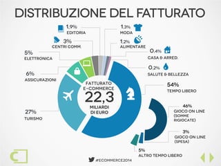  #Ecommerce2014
Distribuzione del Fatturato
27%
6%
5%
3%
1,9%
1,2%
1,3%
0,4%
0,2%
Tempo libero
Salute & bellezza
turismo
assicurazioni
22,3miliardi
Di euro
elettronica
editoria
Casa & arred.
moda
Centri comm. alimentare
S
B
á
U
l
B

7

Z
Fatturato
E-commerce
54%
Gioco on line
(somme
rigiocate)
46%
Gioco on line
(sPESA)
3%
ALTRO TEMPO LIBERO
5%
 