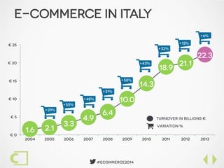 E-commerce in Italy 2014