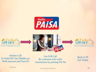Initiate Call
To Valid HP User Mobile no
With amount and Tran ID
Get IVR Call
By customer and verify
transaction by putting Pin No
Back to TS
Get Ticket
3/20/2014
36Sunil Pandey MCIS-III Roll:12824
 