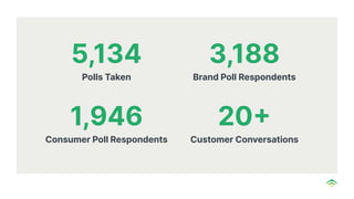 Polls Taken
5,134
Brand Poll Respondents
3,188
Consumer Poll Respondents
1,946
Customer Conversations
20
 