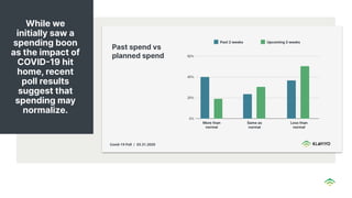 While we
initially saw a
spending boon
as the impact of
COVID19 hit
home, recent
poll results
suggest that
spending may
normalize.
 