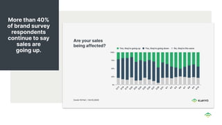 More than 40%
of brand survey
respondents
continue to say
sales are
going up.
 