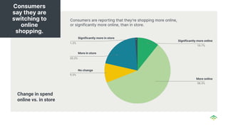 Consumers are reporting that they’re shopping more online,
or significantly more online, than in store.
Change in spend
online vs. in store
Consumers
say they are
switching to
online
shopping.
Significantly more in store
More in store
No change
Significantly more online
More online
 