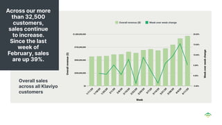 Across our more
than 32,500
customers,
sales continue
to increase.
Since the last
week of
February, sales
are up 39%.
Overall sales
across all Klaviyo
customers
Overall revenue ($ Week over week change
 