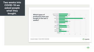 Two weeks into
COVID19 we
asked people
what they
bought.
 