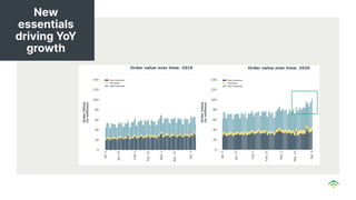 New
essentials
driving YoY
growth
 