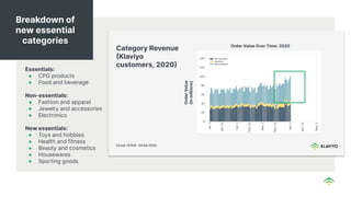 Essentials:
● CPG products
● Food and beverage
Non-essentials:
● Fashion and apparel
● Jewelry and accessories
● Electronics
New essentials:
● Toys and hobbies
● Health and fitness
● Beauty and cosmetics
● Housewares
● Sporting goods
Breakdown of
new essential
categories
 