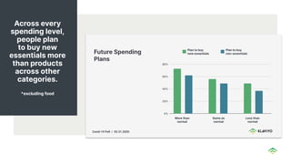 Across every
spending level,
people plan
to buy new
essentials more
than products
across other
categories.
*excluding food
 
