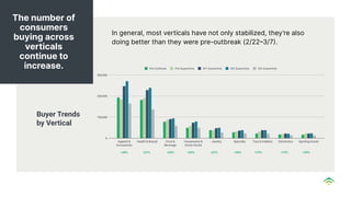The number of
consumers
buying across
verticals
continue to
increase.
In general, most verticals have not only stabilized, they’re also
doing better than they were pre-outbreak (2/223/7.
Buyer Trends
by Vertical
+40% +31% +20% +59% +27% +39% +74% +19% +39%
 