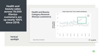 Health and
beauty sales
across 19,000
Klaviyo
customers are
up nearly 100%
since 2019.
Vertical
spotlight
 