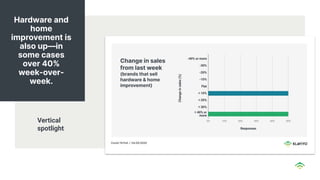 Hardware and
home
improvement is
also up—in
some cases
over 40%
week-over-
week.
Vertical
spotlight
 