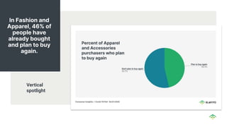 In Fashion and
Apparel, 46% of
people have
already bought
and plan to buy
again.
Vertical
spotlight
 