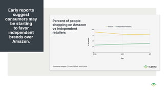 Early reports
suggest
consumers may
be starting
to favor
independent
brands over
Amazon.
 