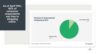 As of April 10th,
90% of
consumer
respondents
say they’re
shopping
online.
 