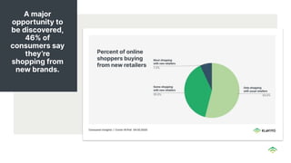 A major
opportunity to
be discovered,
46% of
consumers say
they’re
shopping from
new brands.
 