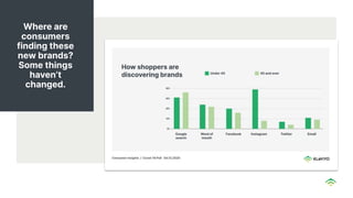 Where are
consumers
finding these
new brands?
Some things
haven’t
changed.
 