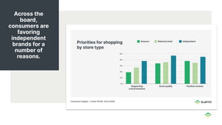 Across the
board,
consumers are
favoring
independent
brands for a
number of
reasons.
 