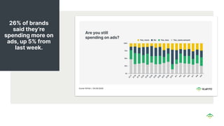 26% of brands
said they’re
spending more on
ads, up 5% from
last week.
 