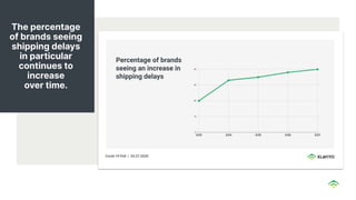The percentage
of brands seeing
shipping delays
in particular
continues to
increase
over time.
 