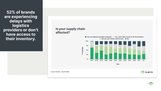 52% of brands
are experiencing
delays with
logistics
providers or don’t
have access to
their inventory.
 
