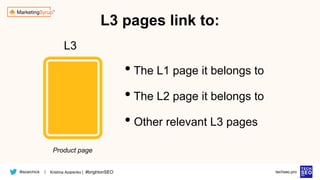 @azarchick Kristina Azarenko | #brightonSEO
| techseo.pro
• The L1 page it belongs to
• The L2 page it belongs to
• Other relevant L3 pages
L3
L3 pages link to:
Product page
 