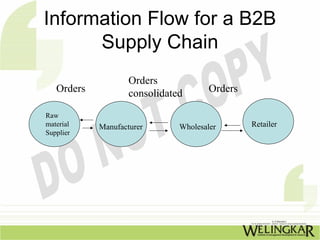 Information Flow for a B2B
      Supply Chain
                    Orders
   Orders           consolidated       Orders

Raw
material    Manufacturer       Wholesaler       Retailer
Supplier
 
