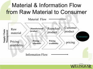 Material & Information Flow
       from Raw Material to Consumer
                               Material Flow

                                 Manufactured   Repacked        Customer
               Raw
Supply Chain
Management




                                 product
                                                product         product
               material
                                                                           Consumer
               Pricing             Pricing       Pricing
                                   schedules     availibility    pricing
               availibility


                              Information Flow
 