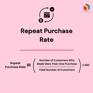 Repeat Purchase
Repeat Purchase
Rate
Rate
Repeat
Purchase Rate
x 100
Number of Customers Who
Made More Than One Purchase
Total Number of Customers
 