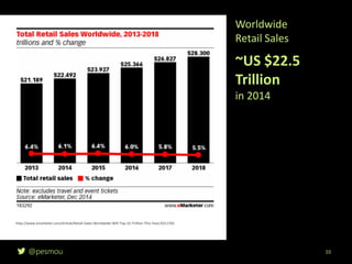 @pesmou 10
Worldwide
Retail Sales
~US $22.5
Trillion
in 2014
http://www.emarketer.com/Article/Retail-Sales-Worldwide-Will-Top-22-Trillion-This-Year/1011765
 