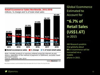 @pesmou 11
Global Ecommerce
Estimated to
Account for
~6.7% of
Retail Sales
(US$1.6T)
in 2015
http://www.emarketer.com/Article/Retail-Sales-Worldwide-Will-Top-22-Trillion-This-Year/1011765
ABI Research predicts
that globally about
8% in ecommerce will be
transacted via a
mobile
phone in 2015.
 