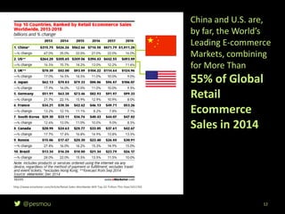 @pesmou
China and U.S. are,
by far, the World’s
Leading E-commerce
Markets, combining
for More Than
55% of Global
Retail
Ecommerce
Sales in 2014
http://www.emarketer.com/Article/Retail-Sales-Worldwide-Will-Top-22-Trillion-This-Year/1011765
12
 