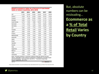 @pesmou
But, absolute
numbers can be
misleading…
Ecommerce as
a % of Total
Retail Varies
by Country
13
http://www.emarketer.com/Article/Retail-Sales-Worldwide-Will-Top-22-Trillion-This-Year/1011765
 