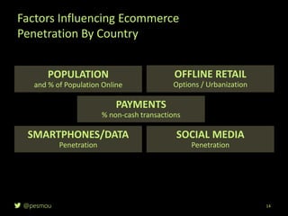 @pesmou
Factors Influencing Ecommerce
Penetration By Country
14
SMARTPHONES/DATA
Penetration
POPULATION
and % of Population Online
OFFLINE RETAIL
Options / Urbanization
PAYMENTS
% non-cash transactions
SOCIAL MEDIA
Penetration
 