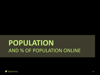 @pesmou
POPULATION
AND % OF POPULATION ONLINE
15
 