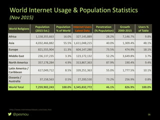 @pesmou
World Internet Usage & Population Statistics
(Nov 2015)
16
World Religions
Population
(2015 Est.)
Population
% of World
Internet Users
Latest Data
Penetration
(% Population)
Growth
2000-2015
Users %
of Table
Africa 1,158,355,663 16.0% 327,145,889 28.2% 7,146.7% 9.8%
Asia 4,032,466,882 55.5% 1,611,048,215 40.0% 1,309.4% 48.1%
Europe 821,555,904 11.3% 604,147,280 73.5% 474.9% 18.1%
Middle East 236,137,235 3.3% 123,172,132 52.2% 3,649.8% 3.7%
North America 357,178,284 4.9% 313,867,363 87.9% 190.4% 9.4%
Latin America /
Caribbean
617,049,712 8.5% 339,251,363 55.0% 1,777.5% 10.1%
Oceania /
Australia
37,158,563 0.5% 27,200,530 73.2% 256.9% 0.8%
World Total 7,259,902,243 100.0% 3,345,832,772 46.1% 826.9% 100.0%
http://www.internetworldstats.com/stats.htm
 