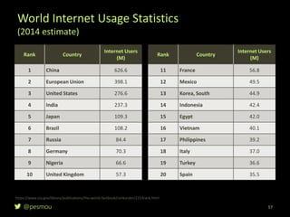 @pesmou
World Internet Usage Statistics
(2014 estimate)
17
Rank Country
Internet Users
(M)
1 China 626.6
2 European Union 398.1
3 United States 276.6
4 India 237.3
5 Japan 109.3
6 Brazil 108.2
7 Russia 84.4
8 Germany 70.3
9 Nigeria 66.6
10 United Kingdom 57.3
Rank Country
Internet Users
(M)
11 France 56.8
12 Mexico 49.5
13 Korea, South 44.9
14 Indonesia 42.4
15 Egypt 42.0
16 Vietnam 40.1
17 Philippines 39.2
18 Italy 37.0
19 Turkey 36.6
20 Spain 35.5
https://www.cia.gov/library/publications/the-world-factbook/rankorder/2153rank.html
 