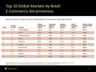 @pesmou
Top 10 Global Markets by Retail
E-Commerce Attractiveness
18
https://www.atkearney.com/consumer-products-retail/e-commerce-index/full-report/-/asset_publisher/87xbENNHPZ3D/content/global-retail-e-commerce-
keeps-on-clicking/10192?_101_INSTANCE_87xbENNHPZ3D_redirect=%2Fconsumer-products-retail%2Fe-commerce-index
Based on the A.T. Kearney 2015 Global Retail E-Commerce Index (April 2015)
 