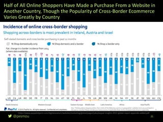 @pesmou 21
https://www.paypalobjects.com/digitalassets/c/website/marketing/global/pages/jobs/paypal-insights-2015-global-report-appendix-added.pdf
Half of All Online Shoppers Have Made a Purchase From a Website in
Another Country, Though the Popularity of Cross-Border Ecommerce
Varies Greatly by Country
 