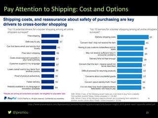 @pesmou 23
https://www.paypalobjects.com/digitalassets/c/website/marketing/global/pages/jobs/paypal-insights-2015-global-report-appendix-added.pdf
Pay Attention to Shipping: Cost and Options
 
