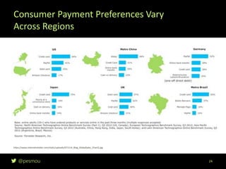 @pesmou
https://www.internetretailer.com/static/uploads/071114_Blog_GlobalSales_Chart2.jpg
Consumer Payment Preferences Vary
Across Regions
24
 