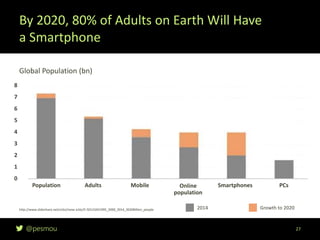 @pesmou
By 2020, 80% of Adults on Earth Will Have
a Smartphone
27
http://www.slideshare.net/a16z/mew-a16z/5-50123451995_2000_2014_2020Billion_people 2014 Growth to 2020
Global Population (bn)
Population Adults Mobile Online
population
5
4
3
2
1
0
8
7
6
Smartphones PCs
 
