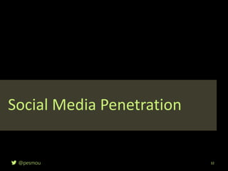 @pesmou 32
Social Media Penetration
 
