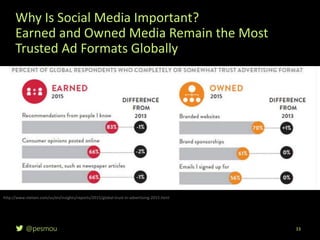 @pesmou 33
http://www.nielsen.com/us/en/insights/reports/2015/global-trust-in-advertising-2015.html
Why Is Social Media Important?
Earned and Owned Media Remain the Most
Trusted Ad Formats Globally
 