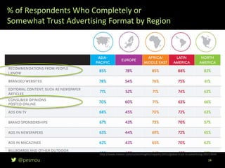 @pesmou 34
http://www.nielsen.com/us/en/insights/reports/2015/global-trust-in-advertising-2015.html
% of Respondents Who Completely or
Somewhat Trust Advertising Format by Region
 