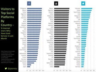 @pesmou 35
Visitors to
Top Social
Platforms
By
Country -
% Internet
Users Who
Have Used
Service in Last
Month
http://www.smartinsight
s.com/social-media-
marketing/social-media-
strategy/new-global-
social-media-
research/attachment/20
15-social-network-
popularity-by-country/
 