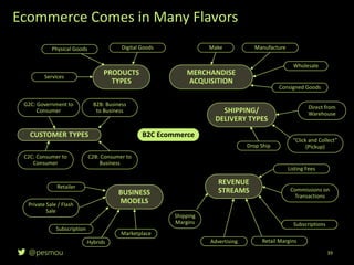 @pesmou
Ecommerce Comes in Many Flavors
39
B2C EcommerceCUSTOMER TYPES
G2C: Government to
Consumer
B2B: Business
to Business
C2C: Consumer to
Consumer
C2B: Consumer to
Business
PRODUCTS
TYPES
Physical Goods Digital Goods
Services
MERCHANDISE
ACQUISITION
Make Manufacture
Consigned Goods
Wholesale
SHIPPING/
DELIVERY TYPES
Direct from
Warehouse
Drop Ship
“Click and Collect”
(Pickup)
BUSINESS
MODELS
Retailer
Marketplace
Hybrids
Subscription
Private Sale / Flash
Sale
REVENUE
STREAMS Commissions on
Transactions
Listing Fees
Shipping
Margins
Advertising
Subscriptions
Retail Margins
 
