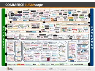 @pesmou 42
© LUMA Partners LLC 2015
Coupon Aggregators
Community
Platform
Social
Enablers
Fulfillment /
Distribution
SaaS
COMMERCE LUMAscape
Social Commerce
Affiliate Mktg
Secondary MarketDaily Deal AggregatorsWhite Label Solutions
Daily Deal Data / Analytics
Exchanges
Marketplaces / Auctions
Price
ComparisonStorefront /
Cart
Payment-SpecificOrder Mgmt
Flash Sale Sites
Daily Deal Sites
Publisher Deals Realtime
TravelBeautyHome
CRM
Subscription/Push
E-Commerce Implementation
Mobile Commerce
E-mail CommerceAnalytics
Performance
M
A
R
K
E
T
E
R
C
O
N
S
U
M
E
R
Denotes acquired company Denotes shuttered company
 