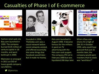 @pesmou 6
Casualties of Phase I of E-commerce
Fashion retail web site
Boo.com launched in
1999. The company
burned $135 million of
venture capital in 18
months, and went
bankrupt in 2000.
Malmsten re-emerged
in 2011 as CEO of
luxury goods company
Lara Bohinc.
Founded in 1994,
TheGlobe.com was a
social network before
social networks existed,
and offered essentially
the same things that
Facebook would later.
But it made no money.
Pets.com launched in
August 1998. It became
famous for the millions
it spent on TV
advertising with the
Pets.com sock puppet.
The company IPO-ed in
February 2000 but was
liquidated 268 days later.
When eToys.com
shares hit a high of
$84.35 in October
1999, who could have
guessed that just 16
months later, the
company would warn
investors that its stock
was "worthless?"
 