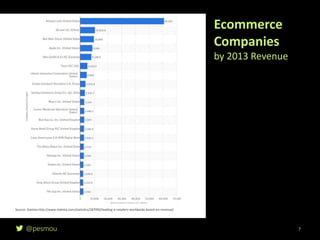 @pesmou
Ecommerce
Companies
by 2013 Revenue
Source: Statista http://www.statista.com/statistics/287950/leading-e-retailers-worldwide-based-on-revenue/
7
 
